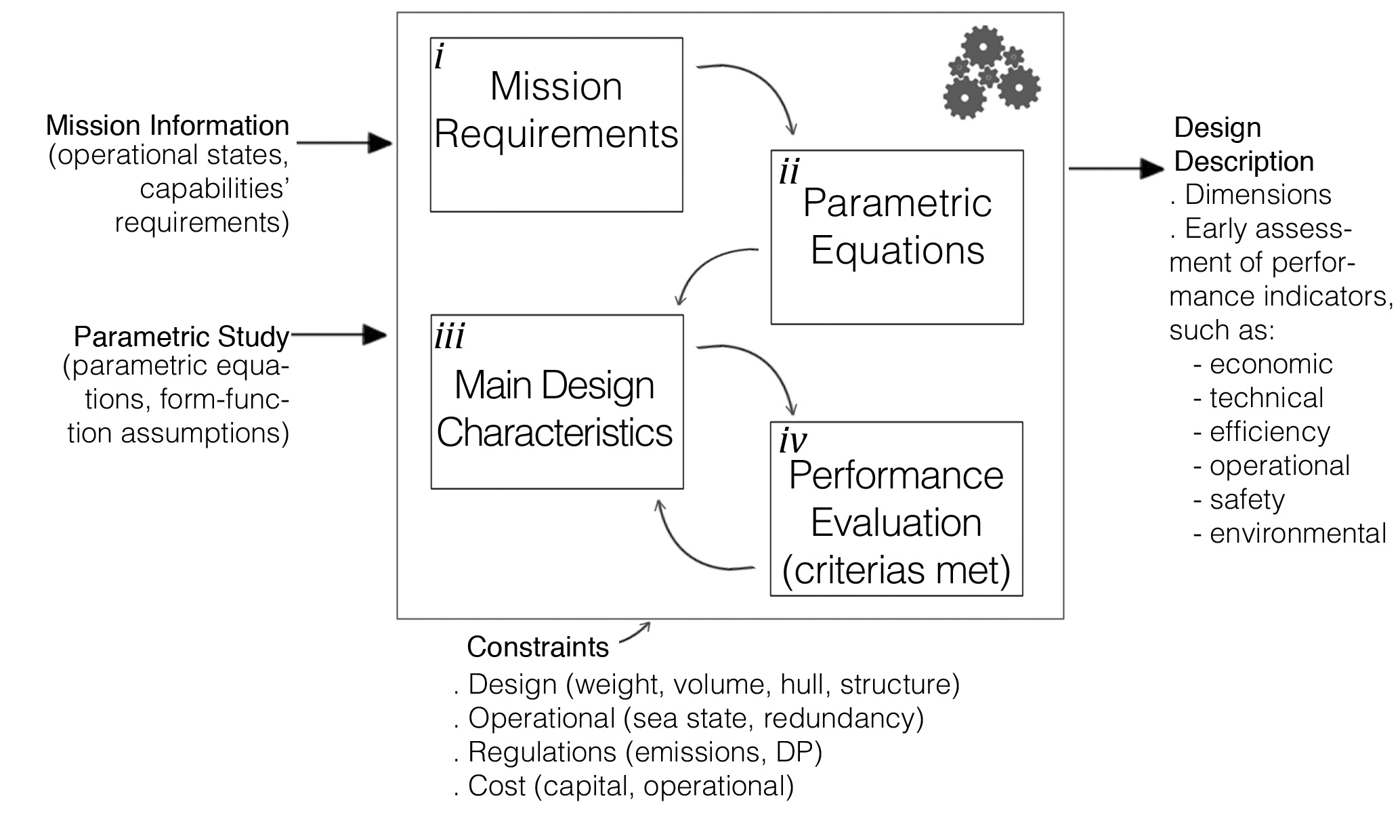Parametric Design Methodology